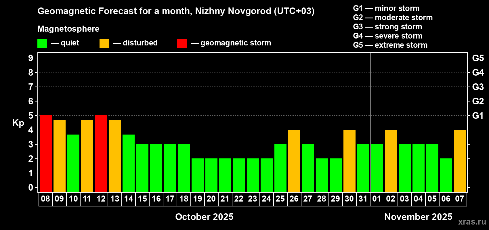 Forecast of the daily maximal value of geomagnetic index Kp for <b>1 month</b> (31 days) <b>from Oct 08, 2025 to Nov 07, 2025</b>