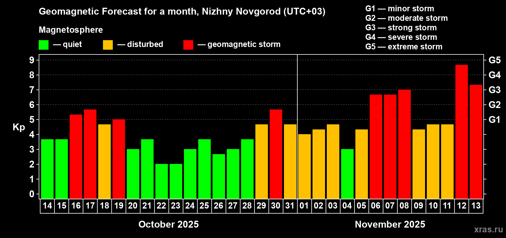 Forecast of the daily maximal value of geomagnetic index Kp for <b>1 month</b> (31 days) <b>from Oct 14, 2025 to Nov 13, 2025</b>