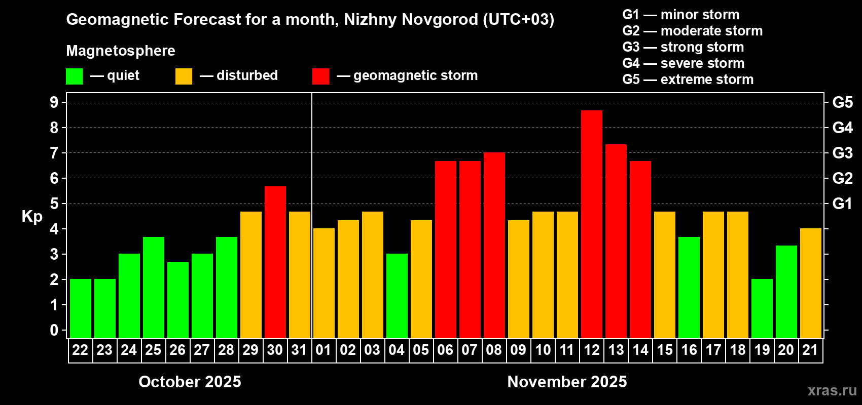 Forecast of the daily maximal value of geomagnetic index Kp for <b>1 month</b> (31 days) <b>from Oct 22, 2025 to Nov 21, 2025</b>