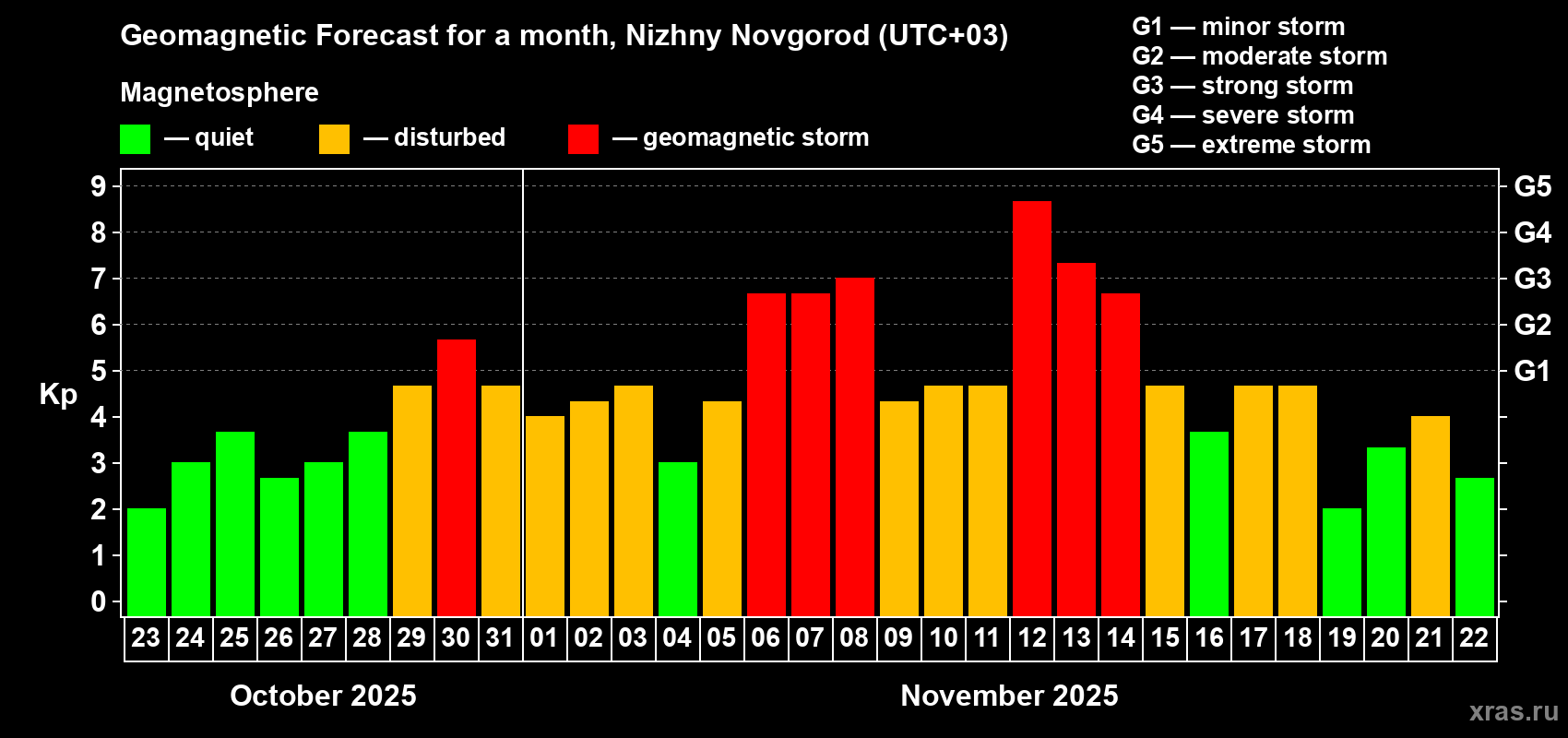 Forecast of the daily maximal value of geomagnetic index Kp for <b>1 month</b> (31 days) <b>from Oct 23, 2025 to Nov 22, 2025</b>