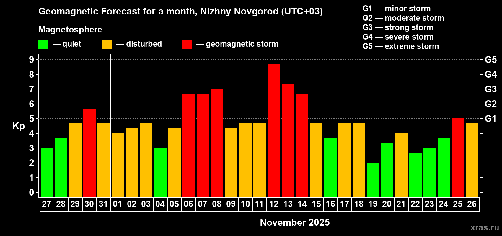 Forecast of the daily maximal value of geomagnetic index Kp for <b>1 month</b> (31 days) <b>from Oct 27, 2025 to Nov 26, 2025</b>