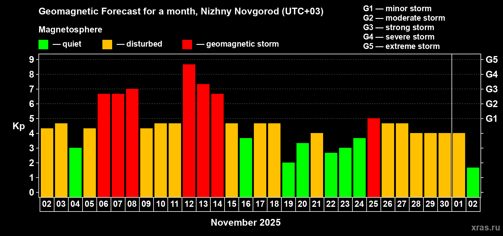 Forecast of the daily maximal value of geomagnetic index Kp for <b>1 month</b> (31 days) <b>from Nov 02, 2025 to Dec 02, 2025</b>