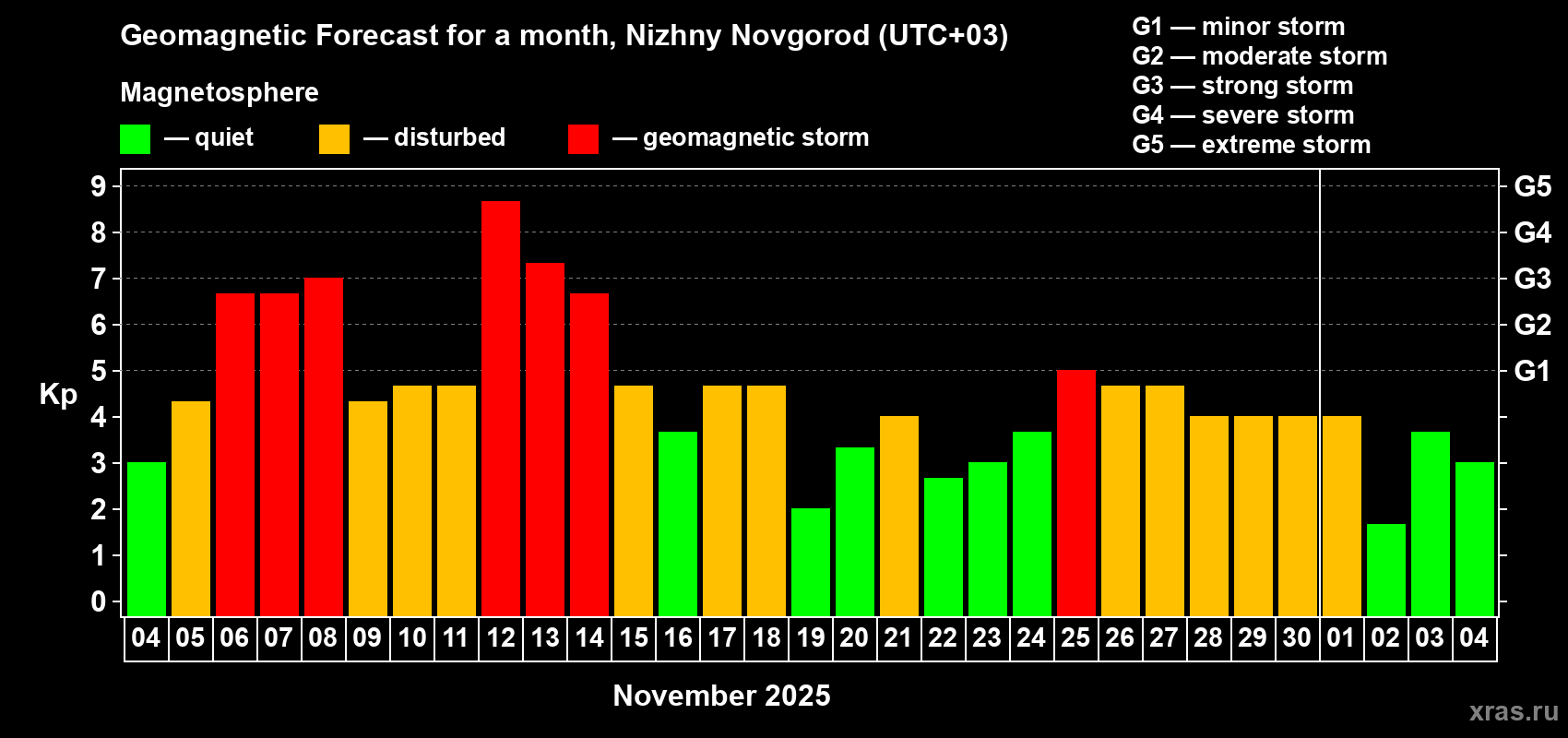 Forecast of the daily maximal value of geomagnetic index Kp for <b>1 month</b> (31 days) <b>from Nov 04, 2025 to Dec 04, 2025</b>