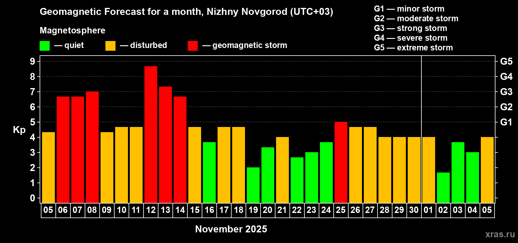 Forecast of the daily maximal value of geomagnetic index Kp for <b>1 month</b> (31 days) <b>from Nov 05, 2025 to Dec 05, 2025</b>
