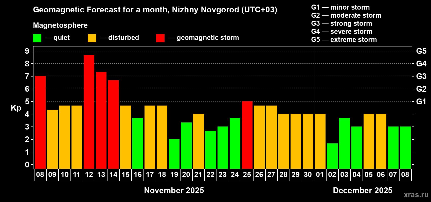 Forecast of the daily maximal value of geomagnetic index Kp for <b>1 month</b> (31 days) <b>from Nov 08, 2025 to Dec 08, 2025</b>