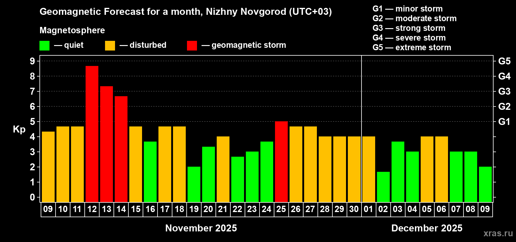 Forecast of the daily maximal value of geomagnetic index Kp for <b>1 month</b> (31 days) <b>from Nov 09, 2025 to Dec 09, 2025</b>