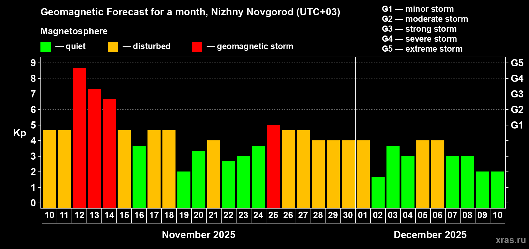 Forecast of the daily maximal value of geomagnetic index Kp for <b>1 month</b> (31 days) <b>from Nov 10, 2025 to Dec 10, 2025</b>