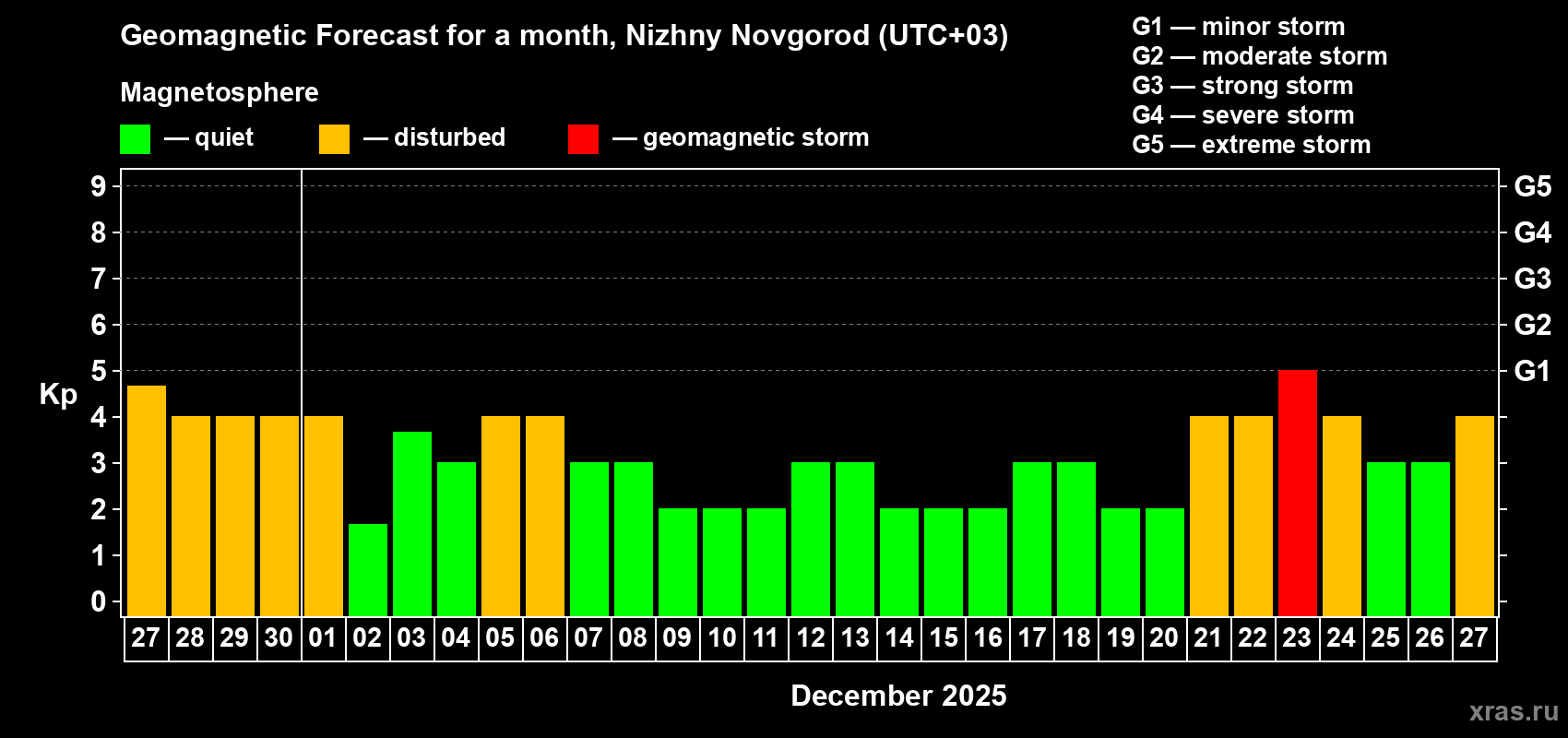 Forecast of the daily maximal value of geomagnetic index Kp for <b>1 month</b> (31 days) <b>from Nov 27, 2025 to Dec 27, 2025</b>