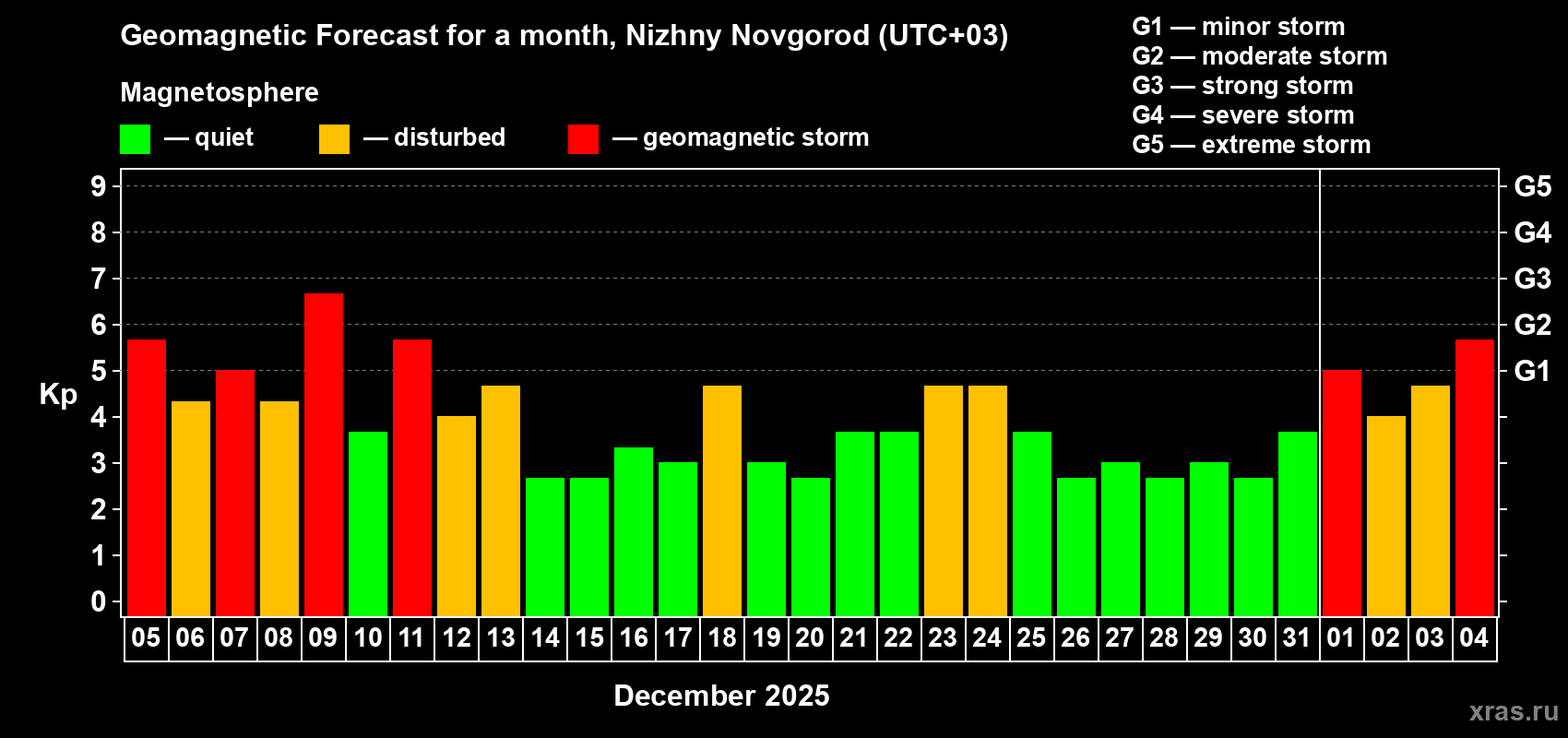 Forecast of the daily maximal value of geomagnetic index&nbsp;Kp for <b>1 month</b> (31 days) <b>from Dec 05, 2025 to Jan 04, 2026</b>