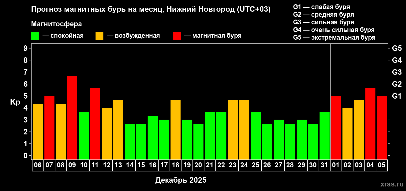 Прогноз максимального суточного геомагнитного индекса&nbsp;Kp на <b>1 месяц</b> (31 день) <b>с 06 декабря 2025 г по 05 января 2026 г</b>