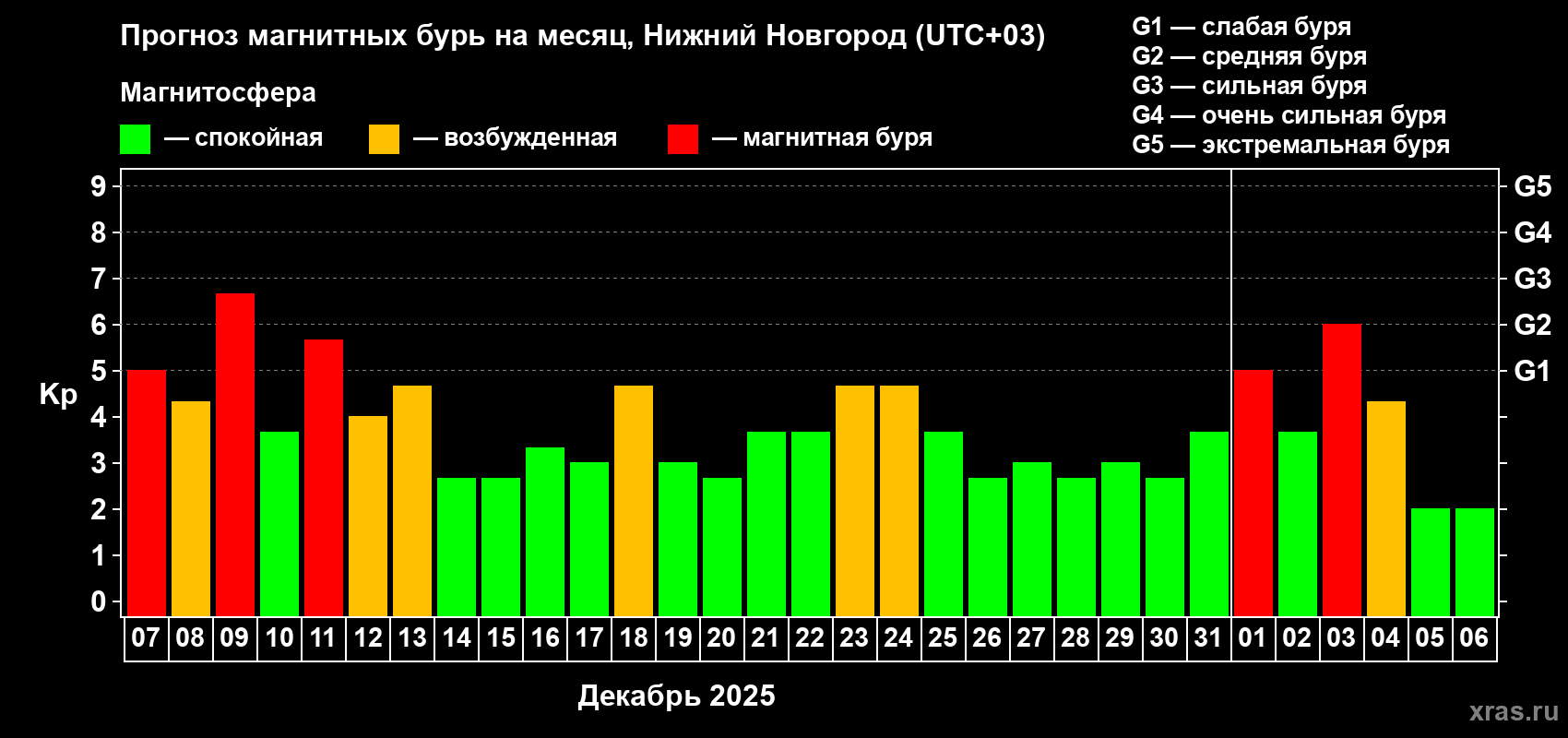 Прогноз максимального суточного геомагнитного индекса&nbsp;Kp на <b>1 месяц</b> (31 день) <b>с 07 декабря 2025 г по 06 января 2026 г</b>