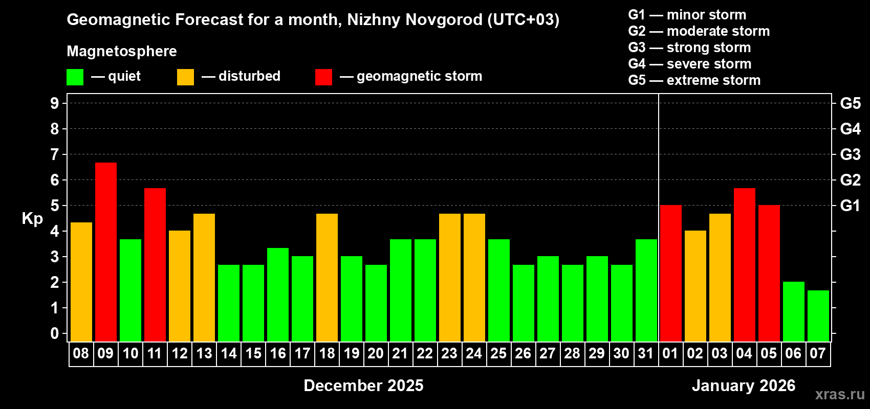 Forecast of the daily maximal value of geomagnetic index&nbsp;Kp for <b>1 month</b> (31 days) <b>from Dec 08, 2025 to Jan 07, 2026</b>
