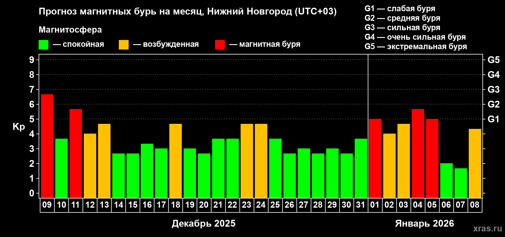 Прогноз максимального суточного геомагнитного индекса&nbsp;Kp на <b>1 месяц</b> (31 день) <b>с 09 декабря 2025 г по 08 января 2026 г</b>