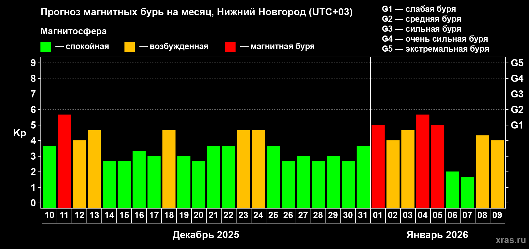 Прогноз максимального суточного геомагнитного индекса&nbsp;Kp на <b>1 месяц</b> (31 день) <b>с 10 декабря 2025 г по 09 января 2026 г</b>