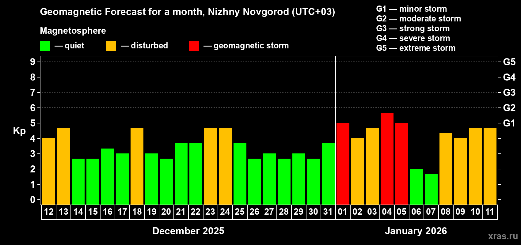 Forecast of the daily maximal value of geomagnetic index&nbsp;Kp for <b>1 month</b> (31 days) <b>from Dec 12, 2025 to Jan 11, 2026</b>