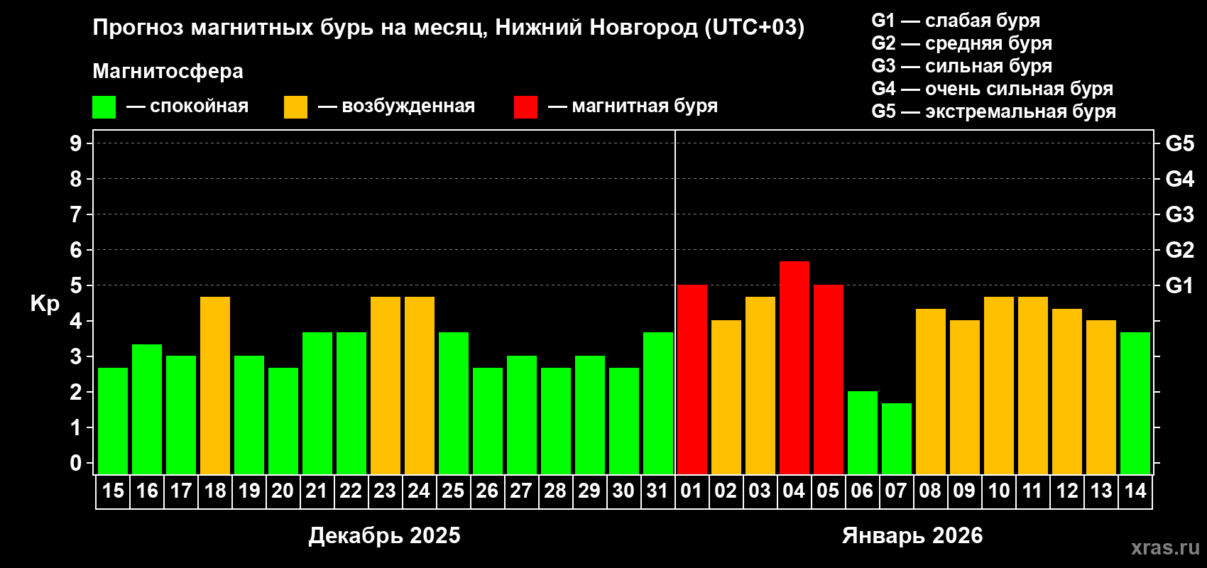 Прогноз максимального суточного геомагнитного индекса&nbsp;Kp на <b>1 месяц</b> (31 день) <b>с 15 декабря 2025 г по 14 января 2026 г</b>