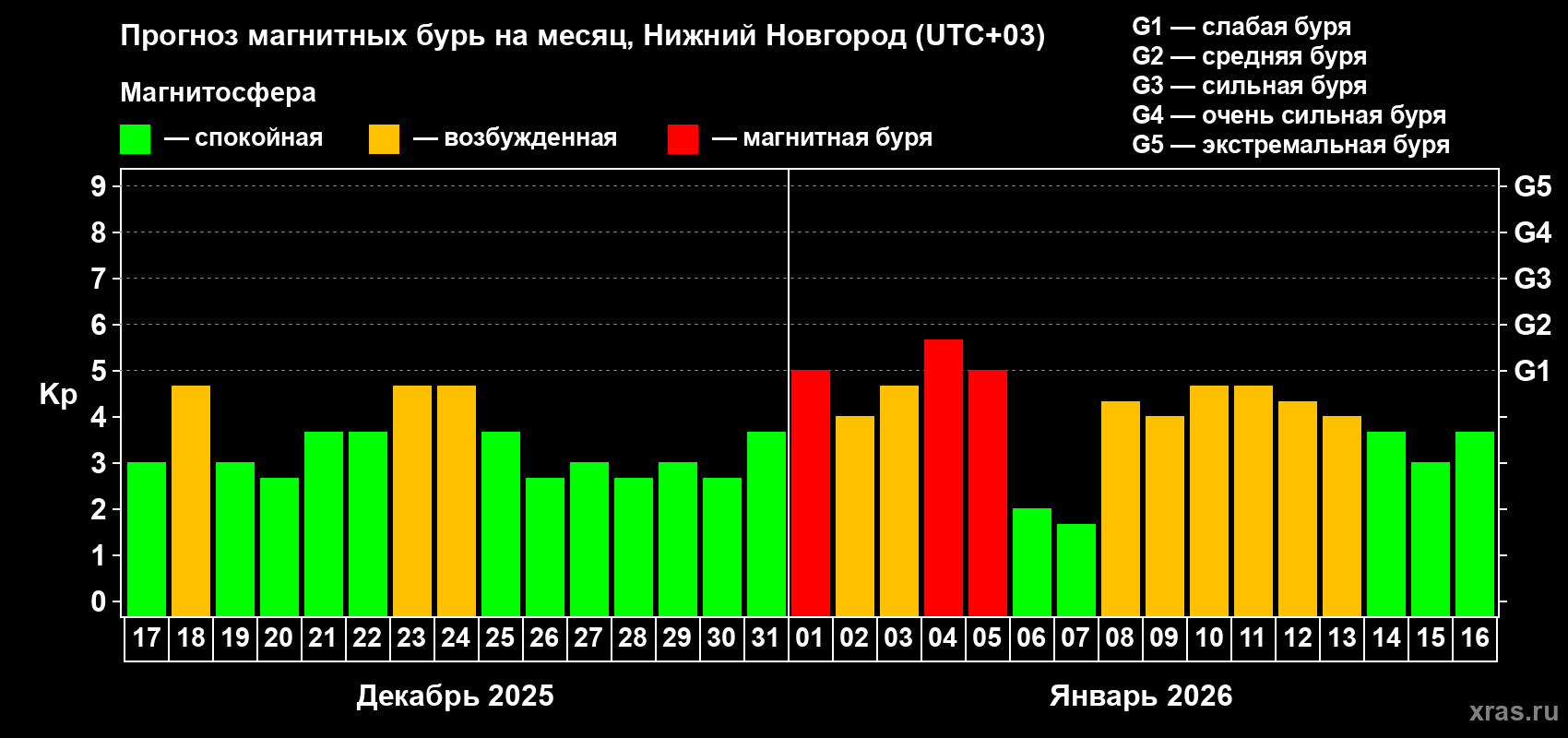 Прогноз максимального суточного геомагнитного индекса&nbsp;Kp на <b>1 месяц</b> (31 день) <b>с 17 декабря 2025 г по 16 января 2026 г</b>