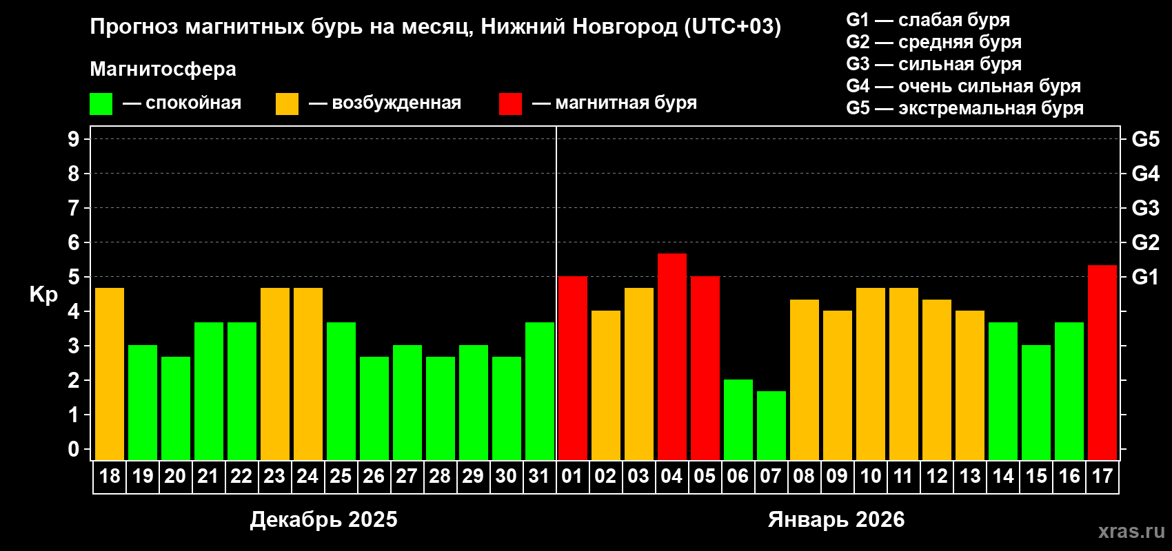 Прогноз максимального суточного геомагнитного индекса&nbsp;Kp на <b>1 месяц</b> (31 день) <b>с 18 декабря 2025 г по 17 января 2026 г</b>