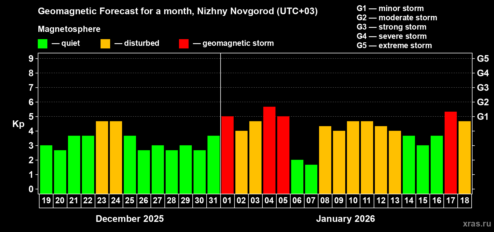 Forecast of the daily maximal value of geomagnetic index&nbsp;Kp for <b>1 month</b> (31 days) <b>from Dec 19, 2025 to Jan 18, 2026</b>