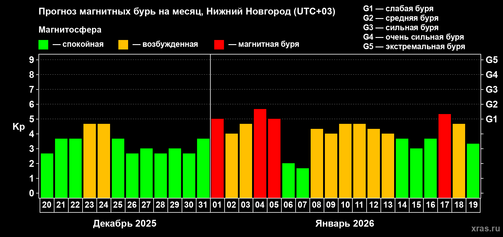 Прогноз максимального суточного геомагнитного индекса&nbsp;Kp на <b>1 месяц</b> (31 день) <b>с 20 декабря 2025 г по 19 января 2026 г</b>