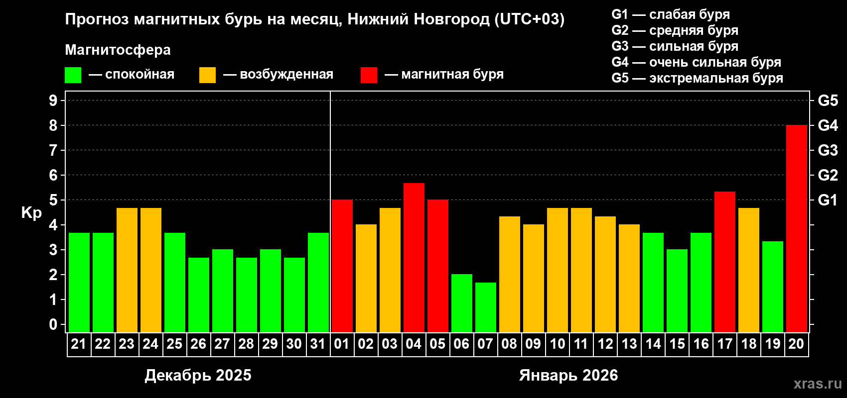 Прогноз максимального суточного геомагнитного индекса&nbsp;Kp на <b>1 месяц</b> (31 день) <b>с 21 декабря 2025 г по 20 января 2026 г</b>