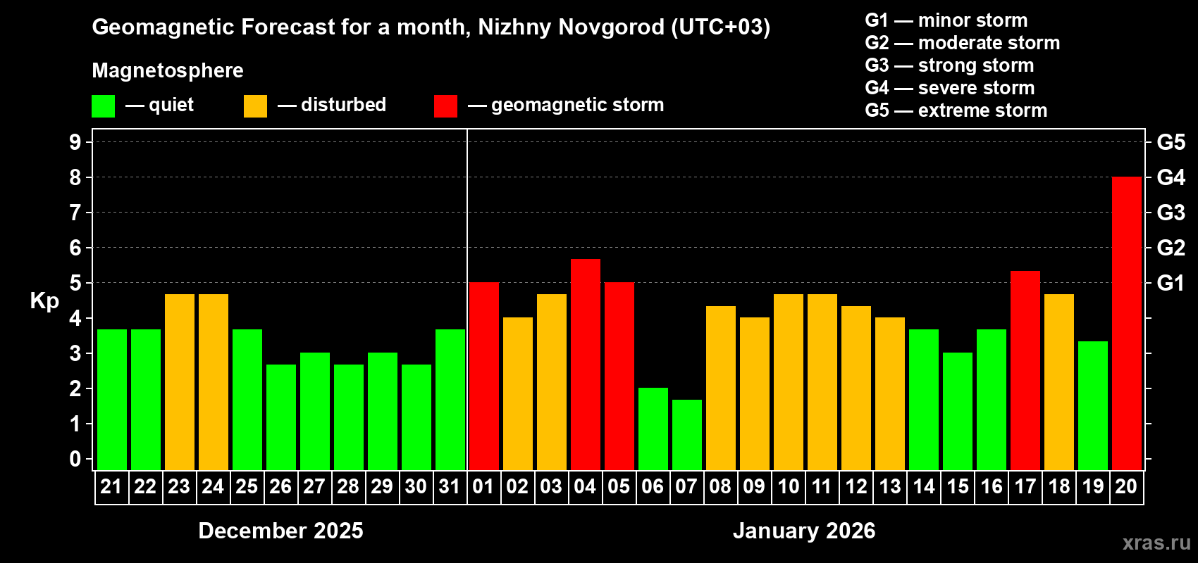 Forecast of the daily maximal value of geomagnetic index&nbsp;Kp for <b>1 month</b> (31 days) <b>from Dec 21, 2025 to Jan 20, 2026</b>
