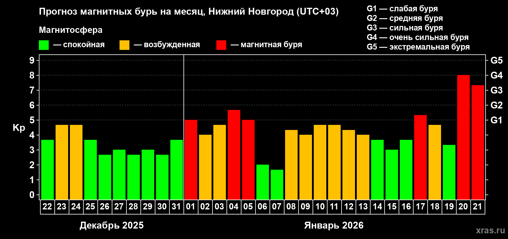 Прогноз максимального суточного геомагнитного индекса Kp на <b>1 месяц</b> (31 день) <b>с 22 декабря 2025 г по 21 января 2026 г</b>