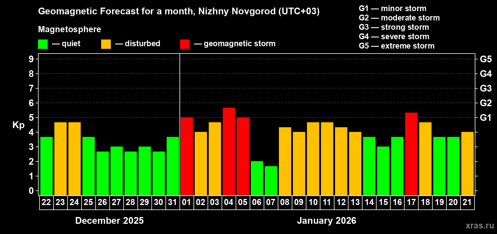 Forecast of the daily maximal value of geomagnetic index&nbsp;Kp for <b>1 month</b> (31 days) <b>from Dec 22, 2025 to Jan 21, 2026</b>