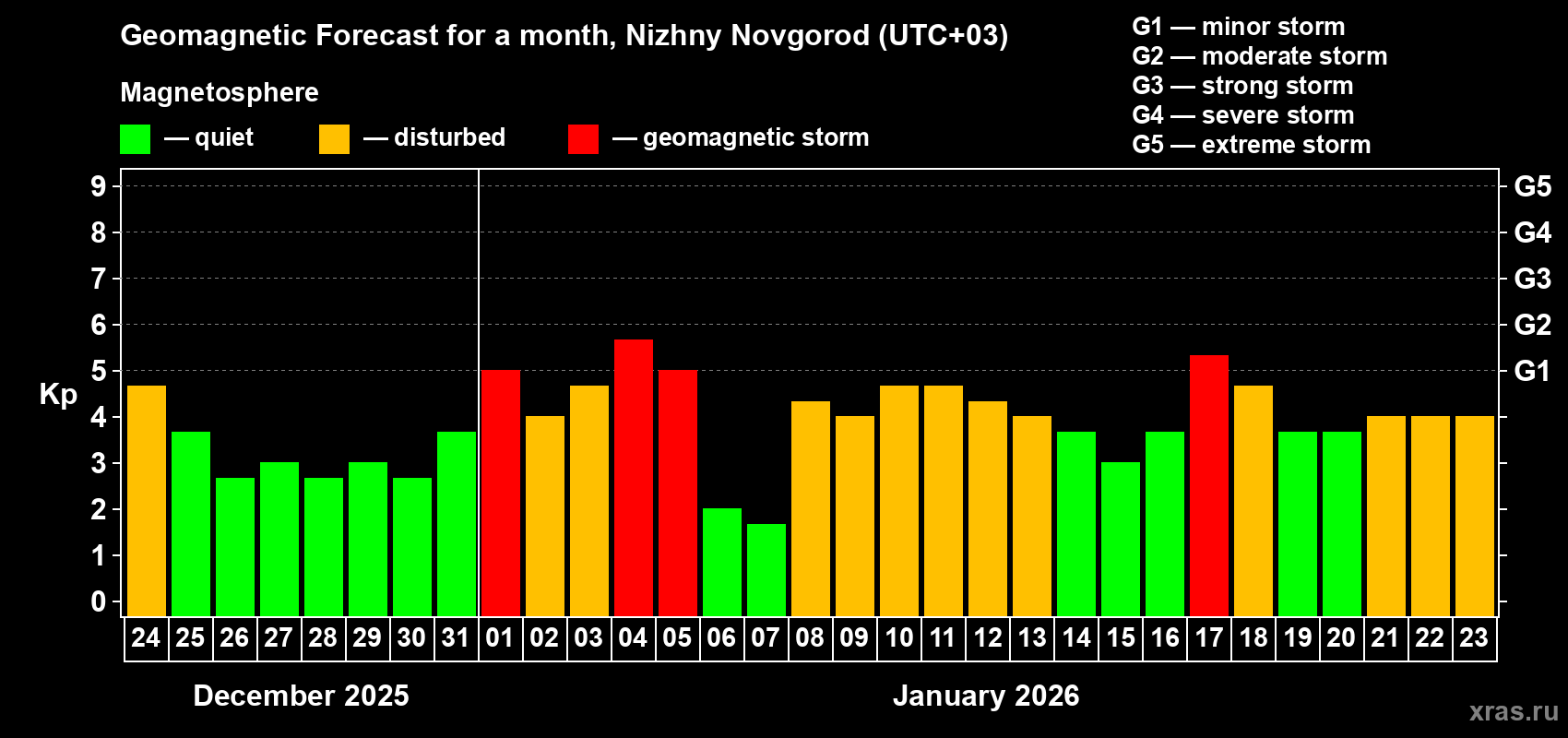 Forecast of the daily maximal value of geomagnetic index&nbsp;Kp for <b>1 month</b> (31 days) <b>from Dec 24, 2025 to Jan 23, 2026</b>