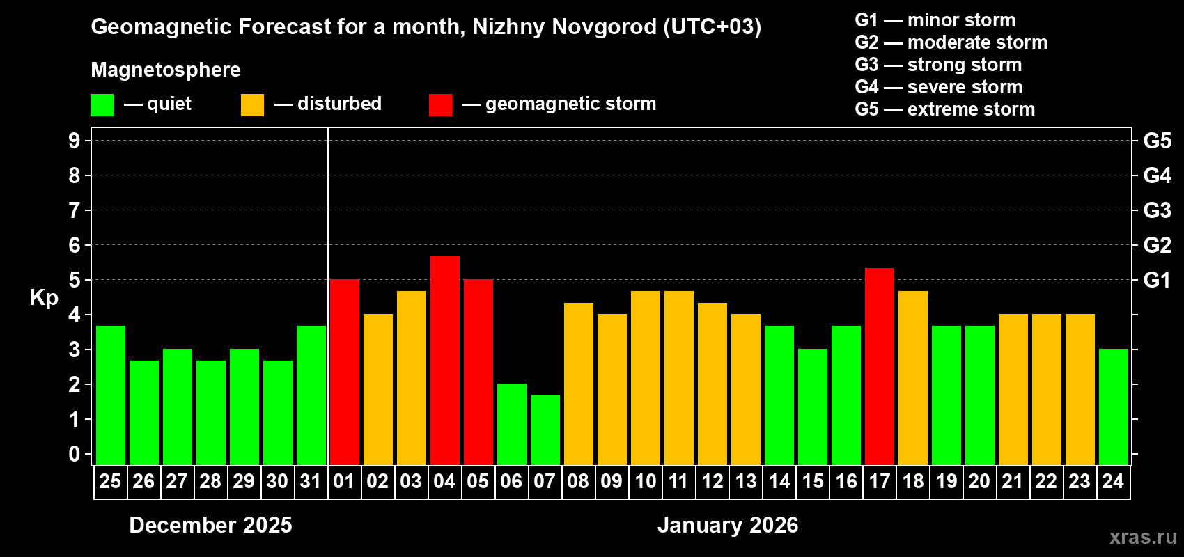 Forecast of the daily maximal value of geomagnetic index&nbsp;Kp for <b>1 month</b> (31 days) <b>from Dec 25, 2025 to Jan 24, 2026</b>
