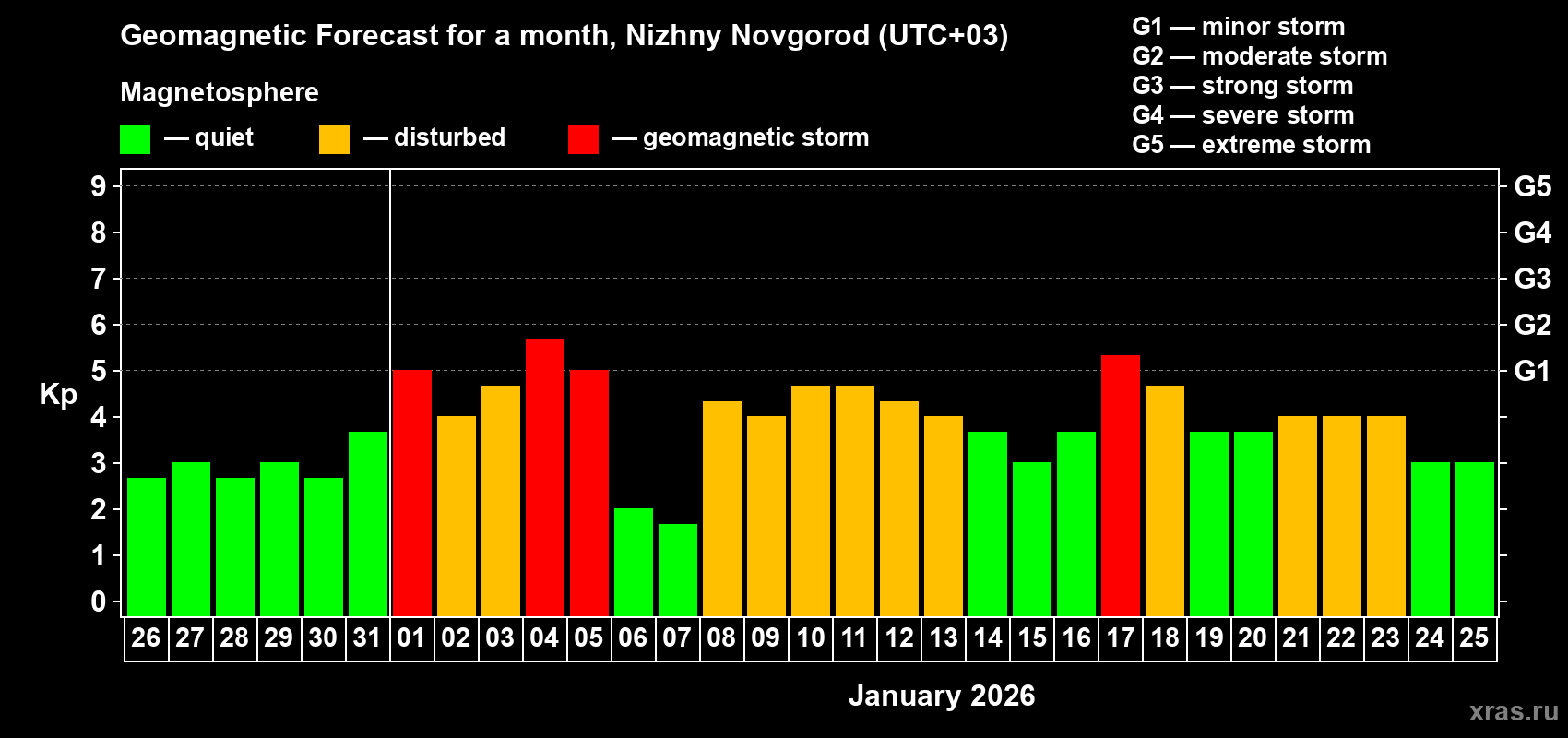 Forecast of the daily maximal value of geomagnetic index&nbsp;Kp for <b>1 month</b> (31 days) <b>from Dec 26, 2025 to Jan 25, 2026</b>