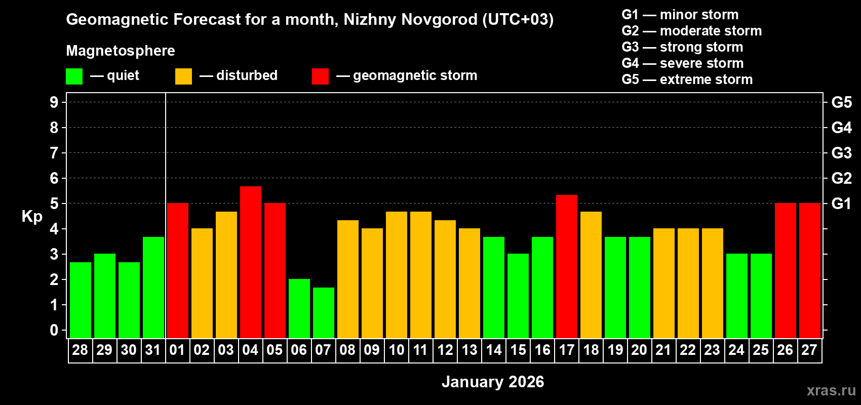 Forecast of the daily maximal value of geomagnetic index&nbsp;Kp for <b>1 month</b> (31 days) <b>from Dec 28, 2025 to Jan 27, 2026</b>