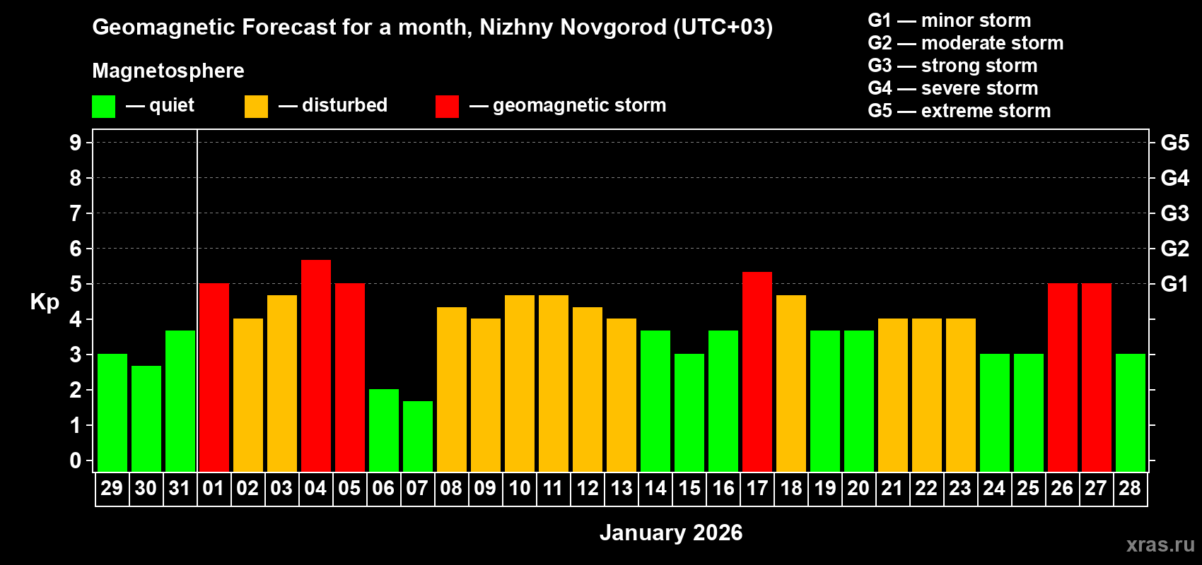 Forecast of the daily maximal value of geomagnetic index&nbsp;Kp for <b>1 month</b> (31 days) <b>from Dec 29, 2025 to Jan 28, 2026</b>
