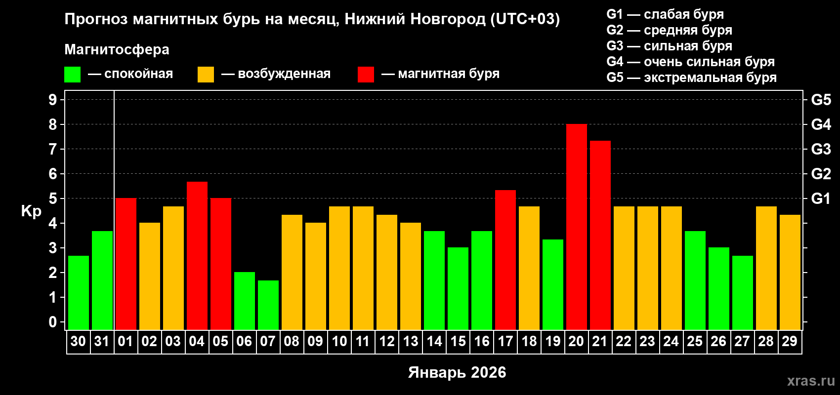 Прогноз максимального суточного геомагнитного индекса&nbsp;Kp на <b>1 месяц</b> (31 день) <b>с 30 декабря 2025 г по 29 января 2026 г</b>