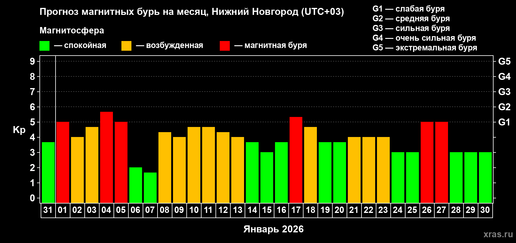 Прогноз максимального суточного геомагнитного индекса&nbsp;Kp на <b>1 месяц</b> (31 день) <b>с 31 декабря 2025 г по 30 января 2026 г</b>