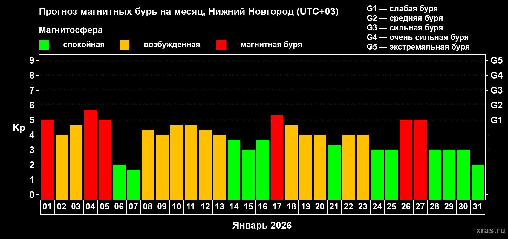 Прогноз максимального суточного геомагнитного индекса&nbsp;Kp на <b>1 месяц</b> (31 день) <b>с 01 января по 31 января 2026 г</b>