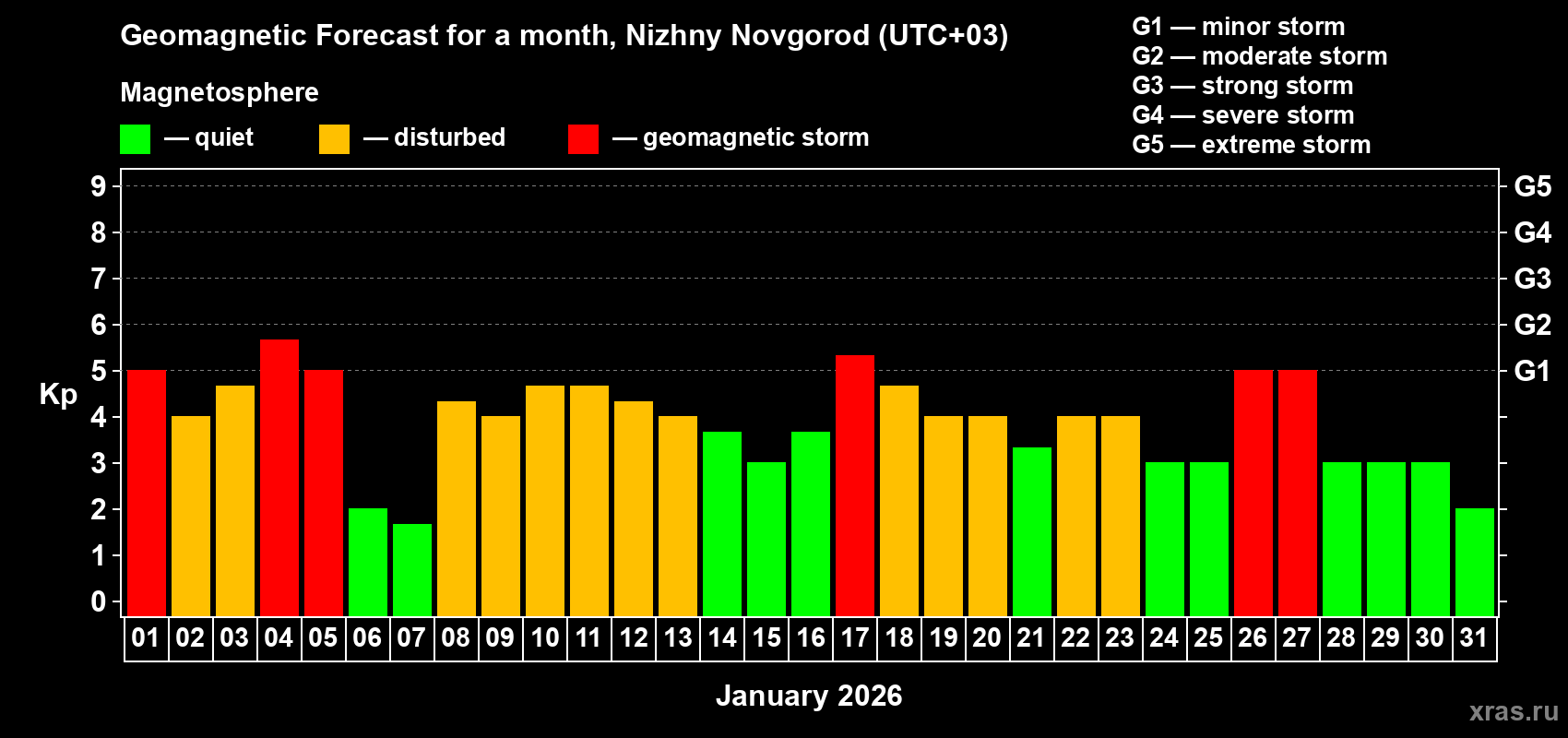 Forecast of the daily maximal value of geomagnetic index&nbsp;Kp for <b>1 month</b> (31 days) <b>from Jan 01, 2026 to Jan 31, 2026</b>