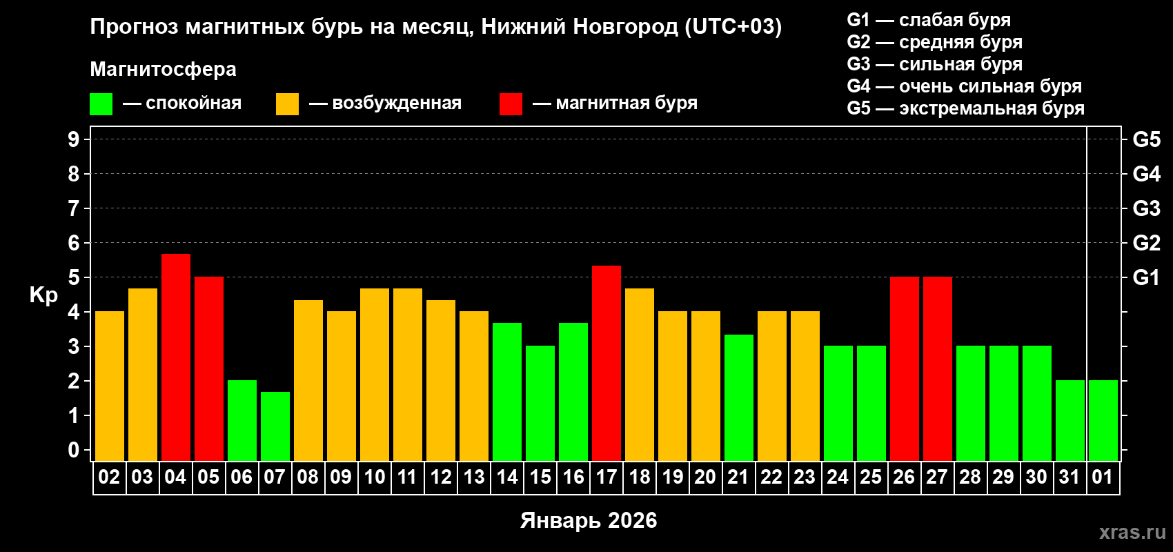 Прогноз максимального суточного геомагнитного индекса&nbsp;Kp на <b>1 месяц</b> (31 день) <b>с 02 января по 01 февраля 2026 г</b>