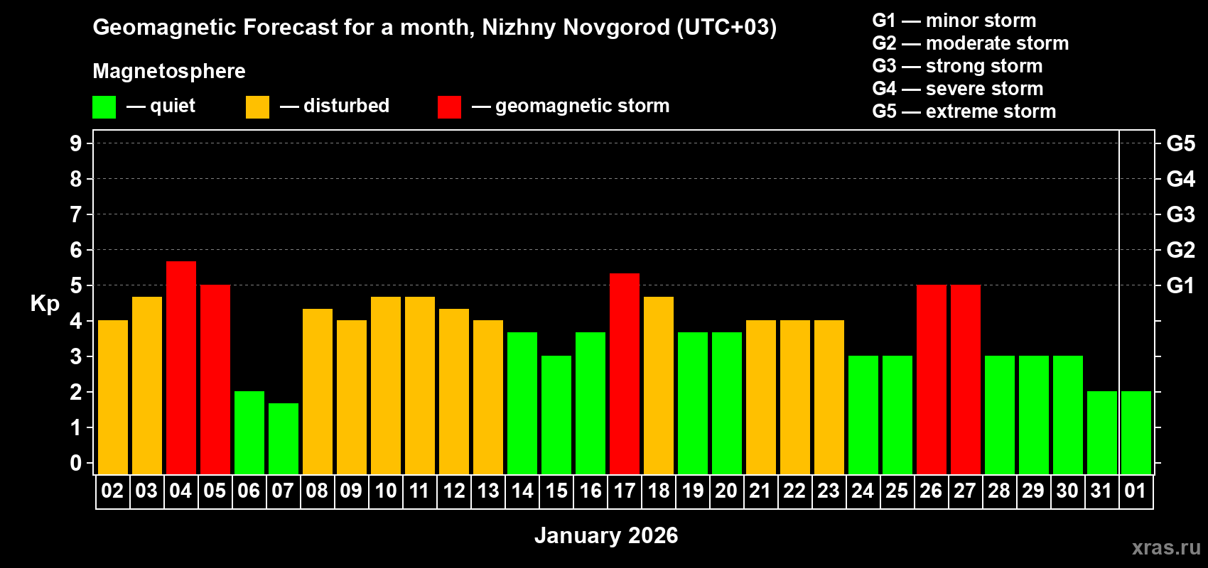 Forecast of the daily maximal value of geomagnetic index&nbsp;Kp for <b>1 month</b> (31 days) <b>from Jan 02, 2026 to Feb 01, 2026</b>