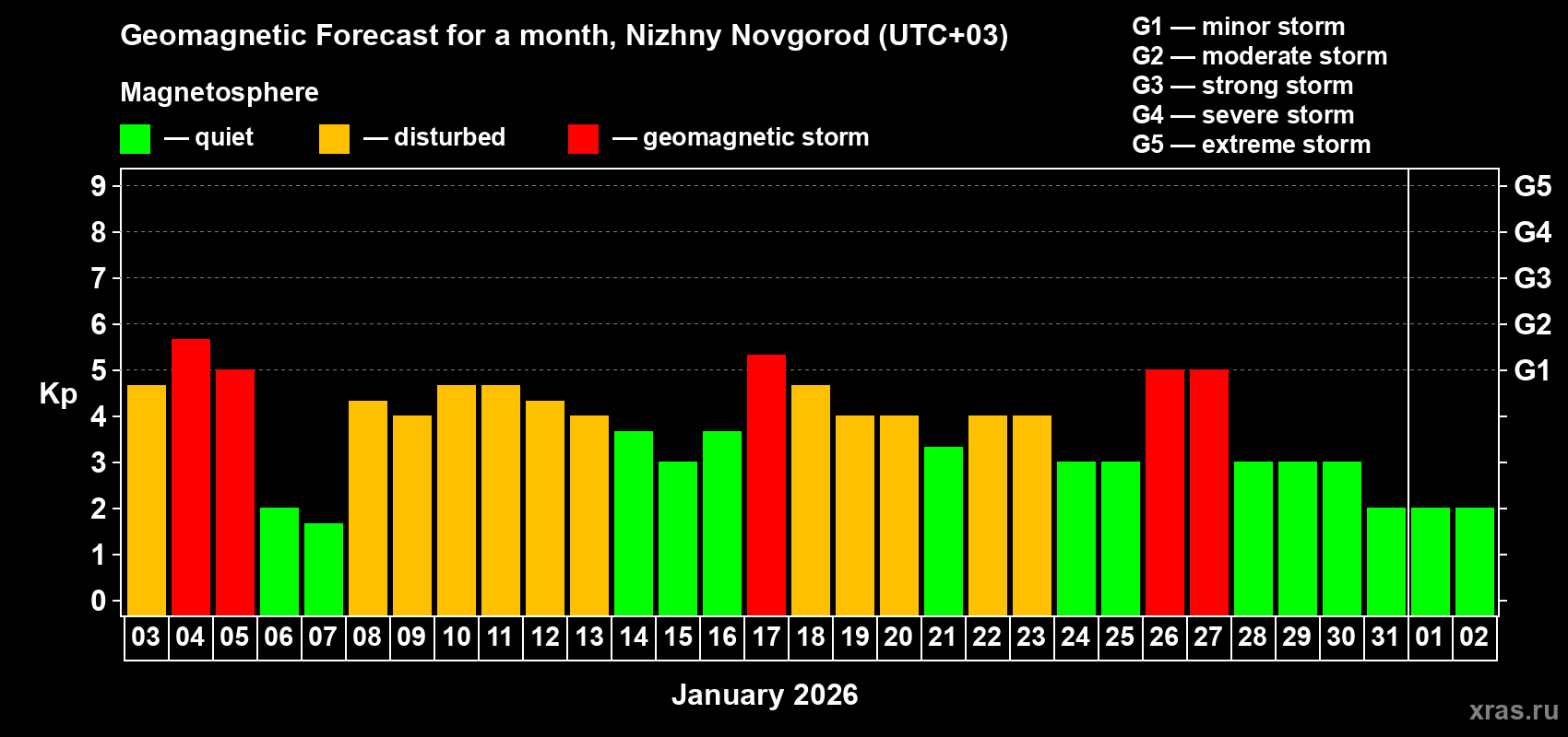 Forecast of the daily maximal value of geomagnetic index&nbsp;Kp for <b>1 month</b> (31 days) <b>from Jan 03, 2026 to Feb 02, 2026</b>