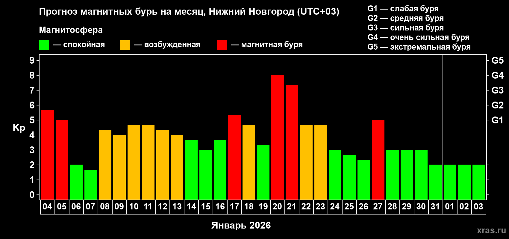 Прогноз максимального суточного геомагнитного индекса&nbsp;Kp на <b>1 месяц</b> (31 день) <b>с 04 января по 03 февраля 2026 г</b>