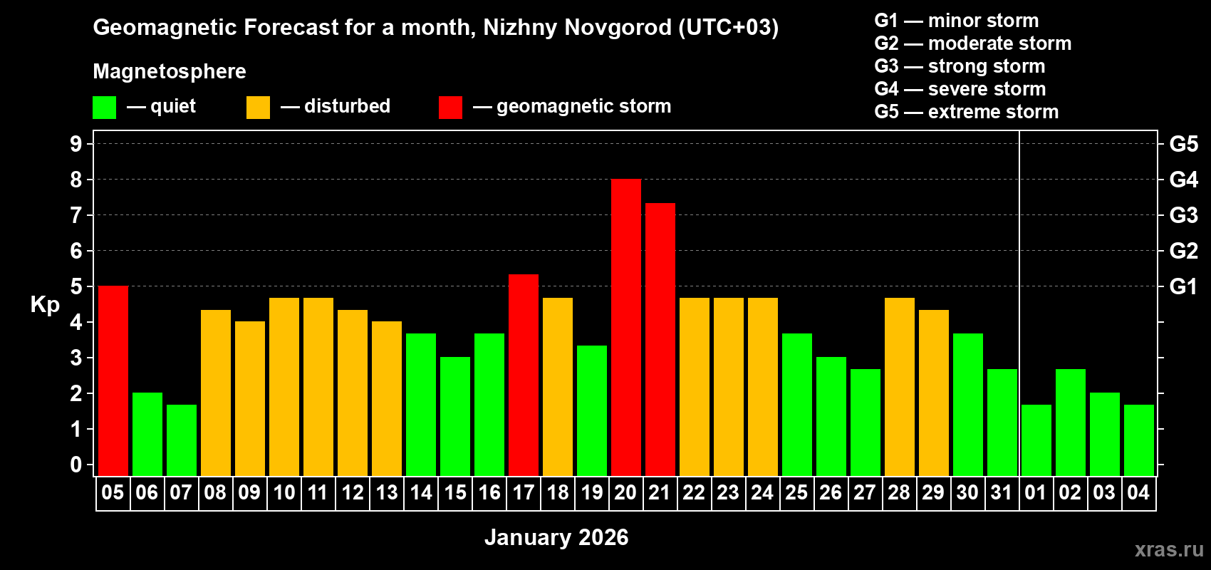 Forecast of the daily maximal value of geomagnetic index&nbsp;Kp for <b>1 month</b> (31 days) <b>from Jan 05, 2026 to Feb 04, 2026</b>