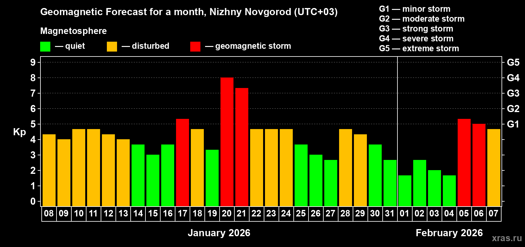 Forecast of the daily maximal value of geomagnetic index&nbsp;Kp for <b>1 month</b> (31 days) <b>from Jan 08, 2026 to Feb 07, 2026</b>