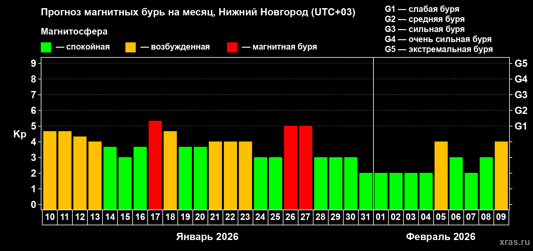 Прогноз максимального суточного геомагнитного индекса&nbsp;Kp на <b>1 месяц</b> (31 день) <b>с 10 января по 09 февраля 2026 г</b>