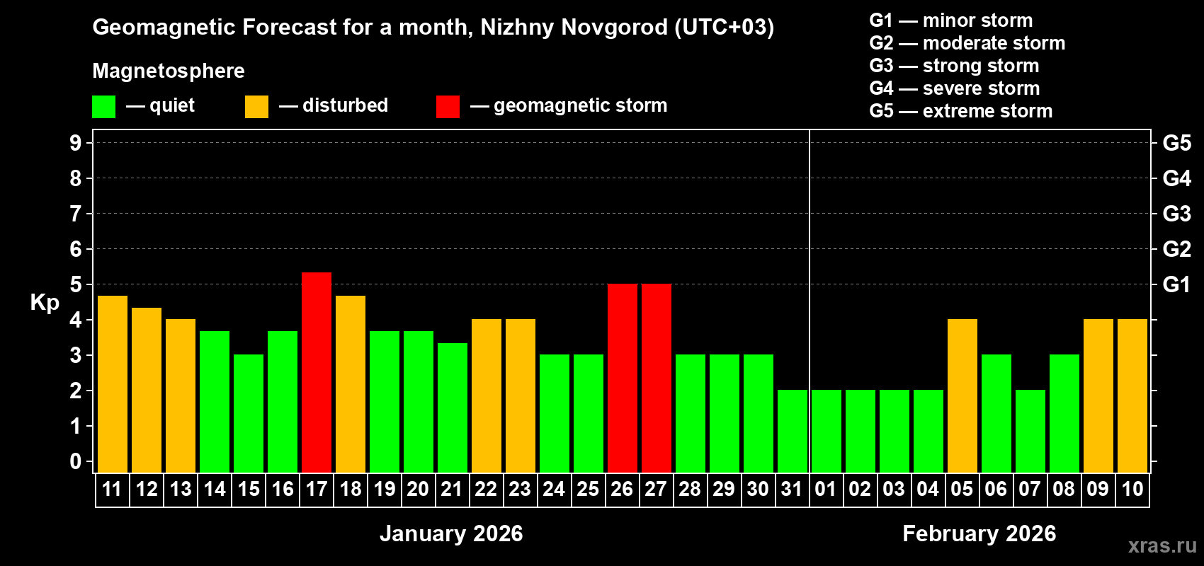 Forecast of the daily maximal value of geomagnetic index&nbsp;Kp for <b>1 month</b> (31 days) <b>from Jan 11, 2026 to Feb 10, 2026</b>