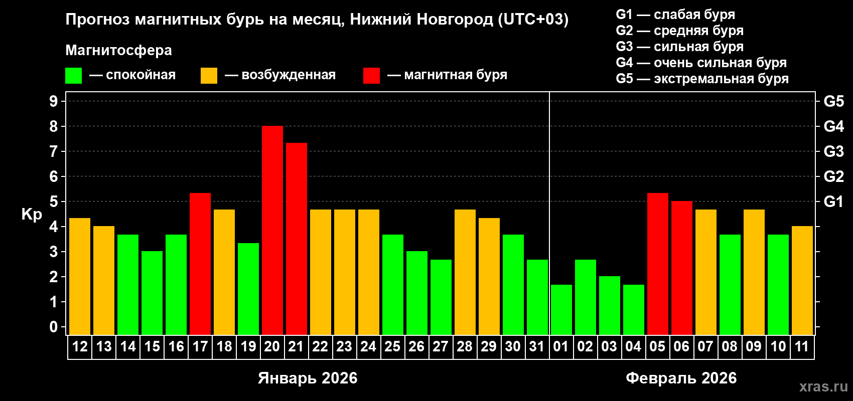 Прогноз максимального суточного геомагнитного индекса&nbsp;Kp на <b>1 месяц</b> (31 день) <b>с 12 января по 11 февраля 2026 г</b>