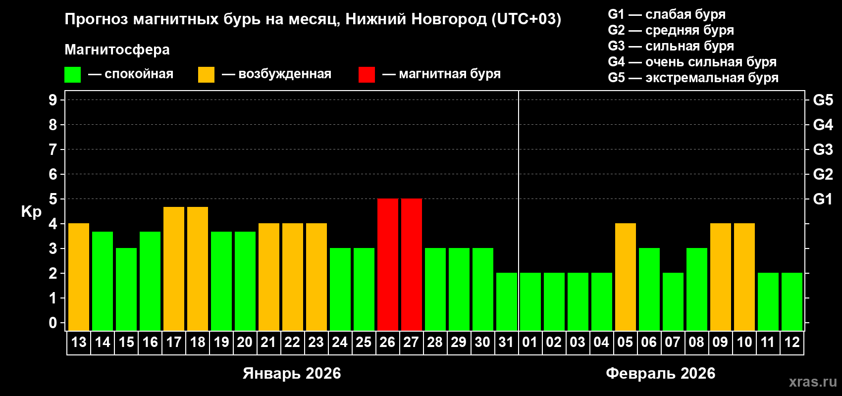 Прогноз максимального суточного геомагнитного индекса&nbsp;Kp на <b>1 месяц</b> (31 день) <b>с 13 января по 12 февраля 2026 г</b>