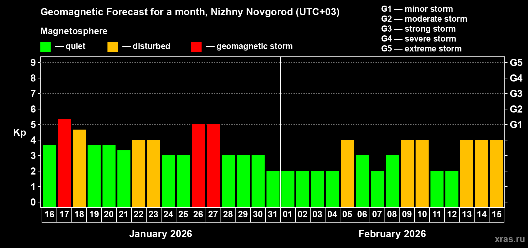 Forecast of the daily maximal value of geomagnetic index&nbsp;Kp for <b>1 month</b> (31 days) <b>from Jan 16, 2026 to Feb 15, 2026</b>