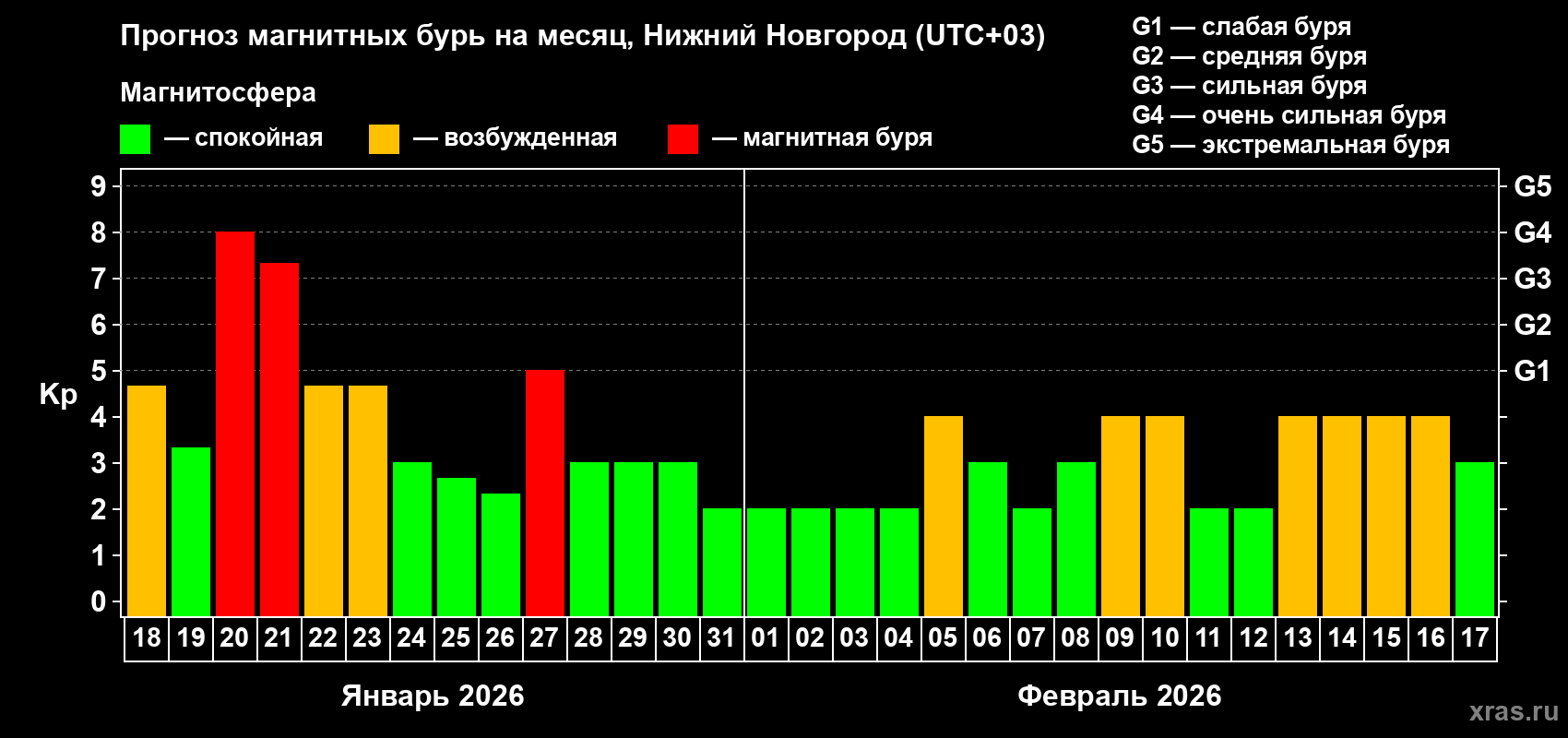 Прогноз максимального суточного геомагнитного индекса&nbsp;Kp на <b>1 месяц</b> (31 день) <b>с 18 января по 17 февраля 2026 г</b>