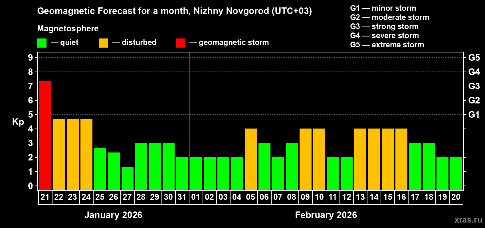 Forecast of the daily maximal value of geomagnetic index&nbsp;Kp for <b>1 month</b> (31 days) <b>from Jan 21, 2026 to Feb 20, 2026</b>